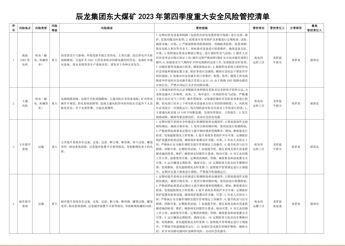 9999js金沙老品牌集团东大煤矿2023年第四序度重大清静危害管控清单.jpg