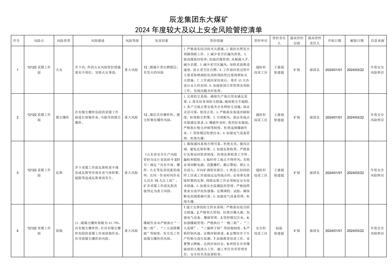 9999js金沙老品牌集团东大煤矿2024年度较大及以上清静危害管控清单