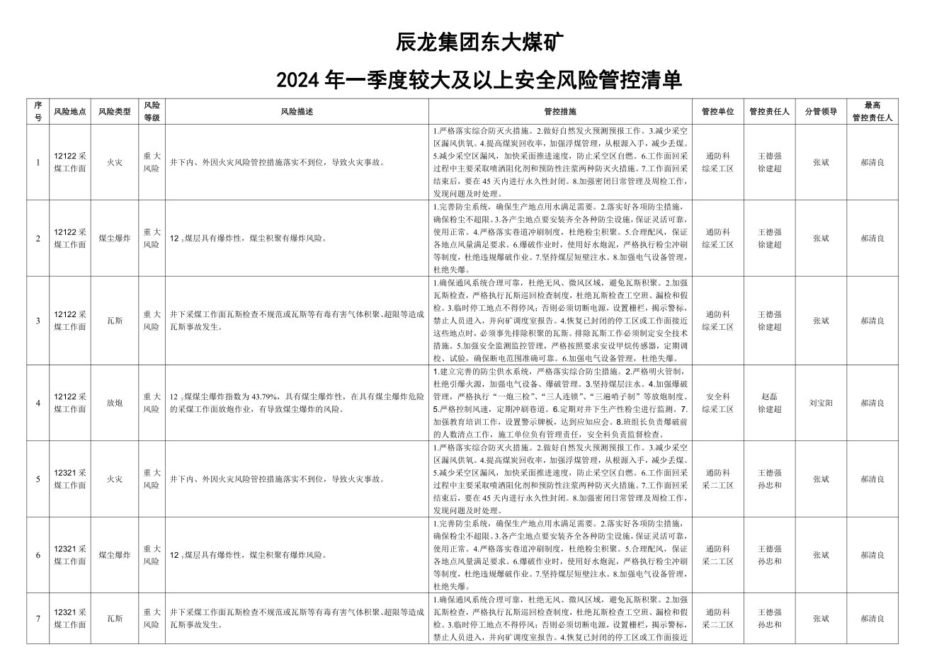 9999js金沙老品牌集团东大煤矿2024年一季度较大及以上清静危害管控清单