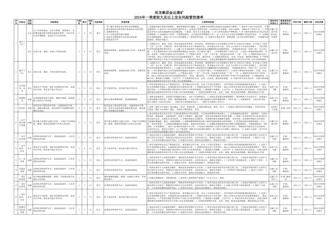 9999js金沙老品牌集团金达煤矿2024年一季度较大及以上清静危害管控清单.jpg