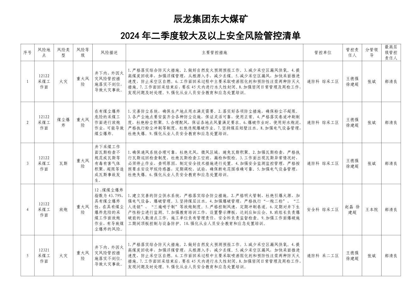 9999js金沙老品牌集团东大煤矿2024年二季度较大及以上清静危害管控清单.jpg