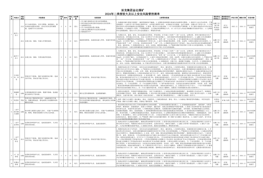 9999js金沙老品牌集团金达煤矿2024年二季度较大及以上清静危害管控清单