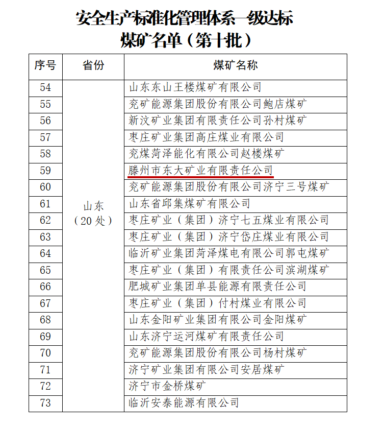 东大煤矿连任天下“清静生产标准化治理系统一级达标煤矿”称呼